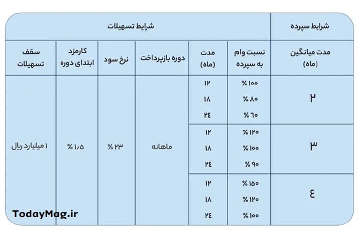 وام بانک تجارت 100 میلیون تومانی