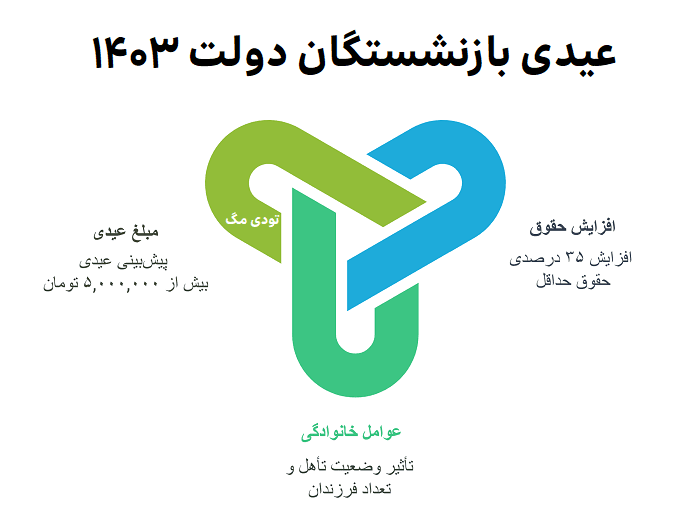 عیدی بازنشستگان 1403