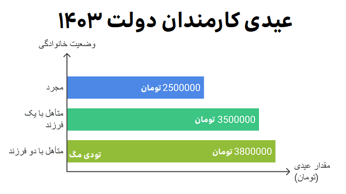 عیدی کارمندان دولت 1403