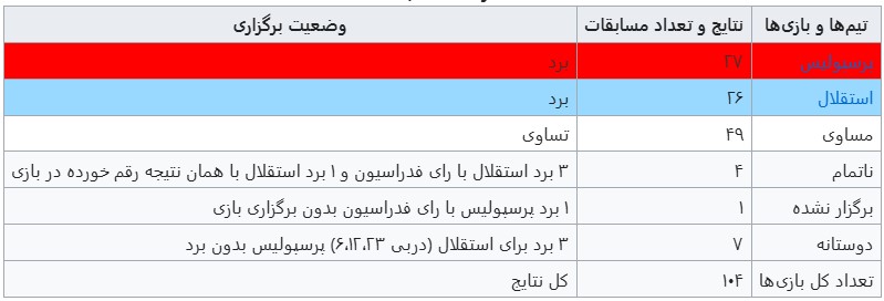 آمار کلی دربی ها تا به امروز