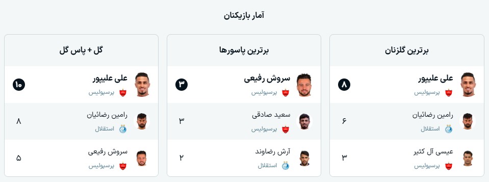 آمار بازیکنان استقلال و پرسپولیس