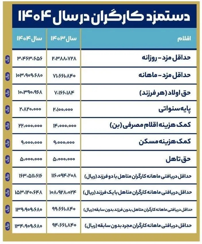 افزایش حقوق بازنشستگان تامین اجتماعی ۱۴۰۴ سایر سطوح چقدر است ؟