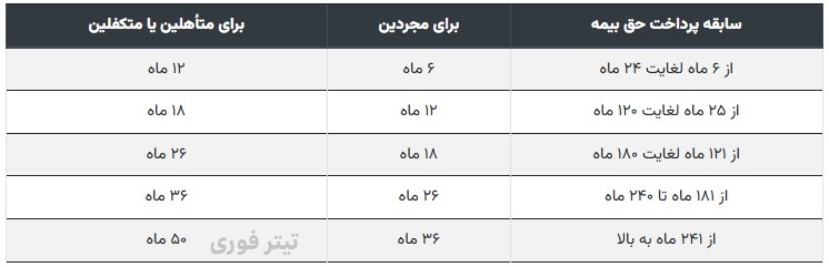 جدول بیمه بیکاری