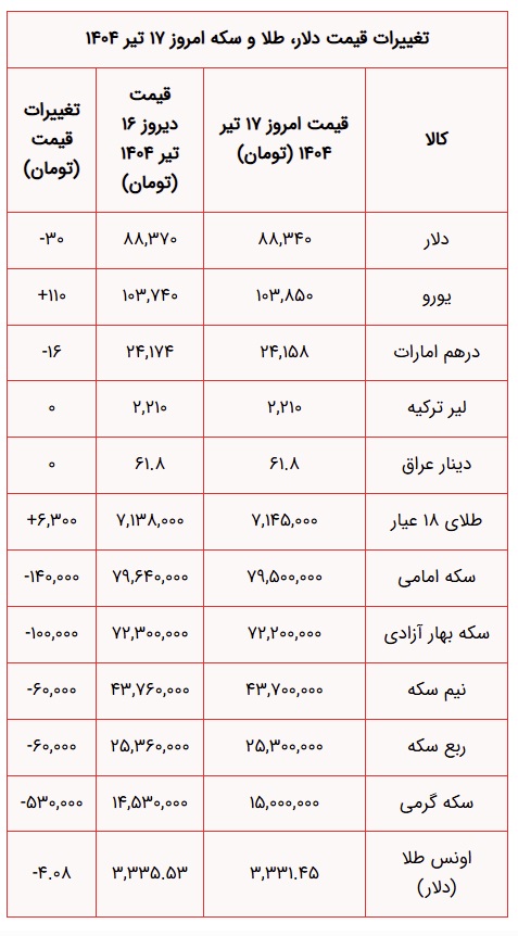 قیمت سکه و طلا امروز سه شنبه 17 تیر 1404 + جدول